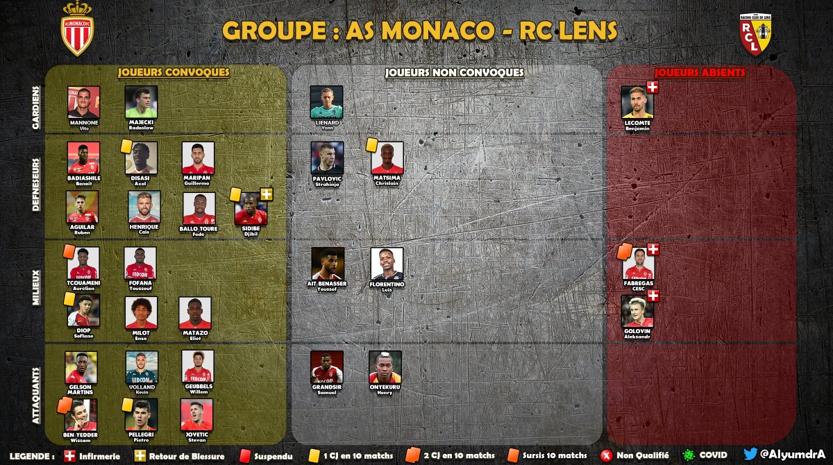 AlyumdrA's tweet photo. @AS_Monaco Analyse et détail des 20 joueurs sélectionnés ainsi que des absents du groupe de #KOVAC pour le match #ASMRCL
- #Golovin, #Fabregas & #Lecomte blessés.
- Retour de #Sidibe
- #Tchouameni et #BenYedder suspendu en cas de Jaune.
#ASMonaco #ASMStats #Ligue1UberEats https://t.co/PivgmUFdoF