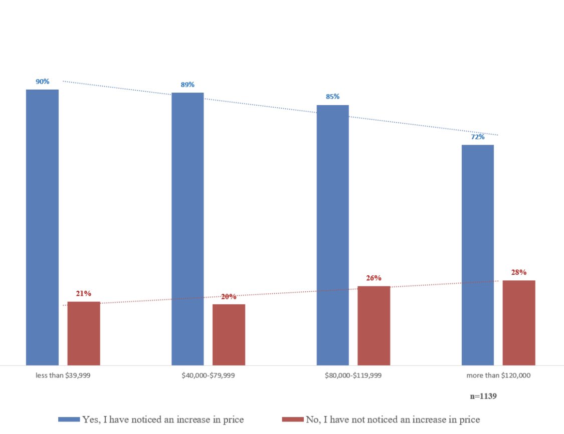 78.51% of the participants noticed an increase in the price of food since the pandemic was declared, with those with lower household income noticing this more.