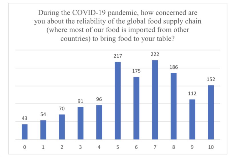 75% of the respondents expressed moderate to high concern with the reliability of food supply. 91.98% reported moderate to high belief that local systems would be more reliable,and 95.92% expressed moderate to high desire to see the province better support local food systems.