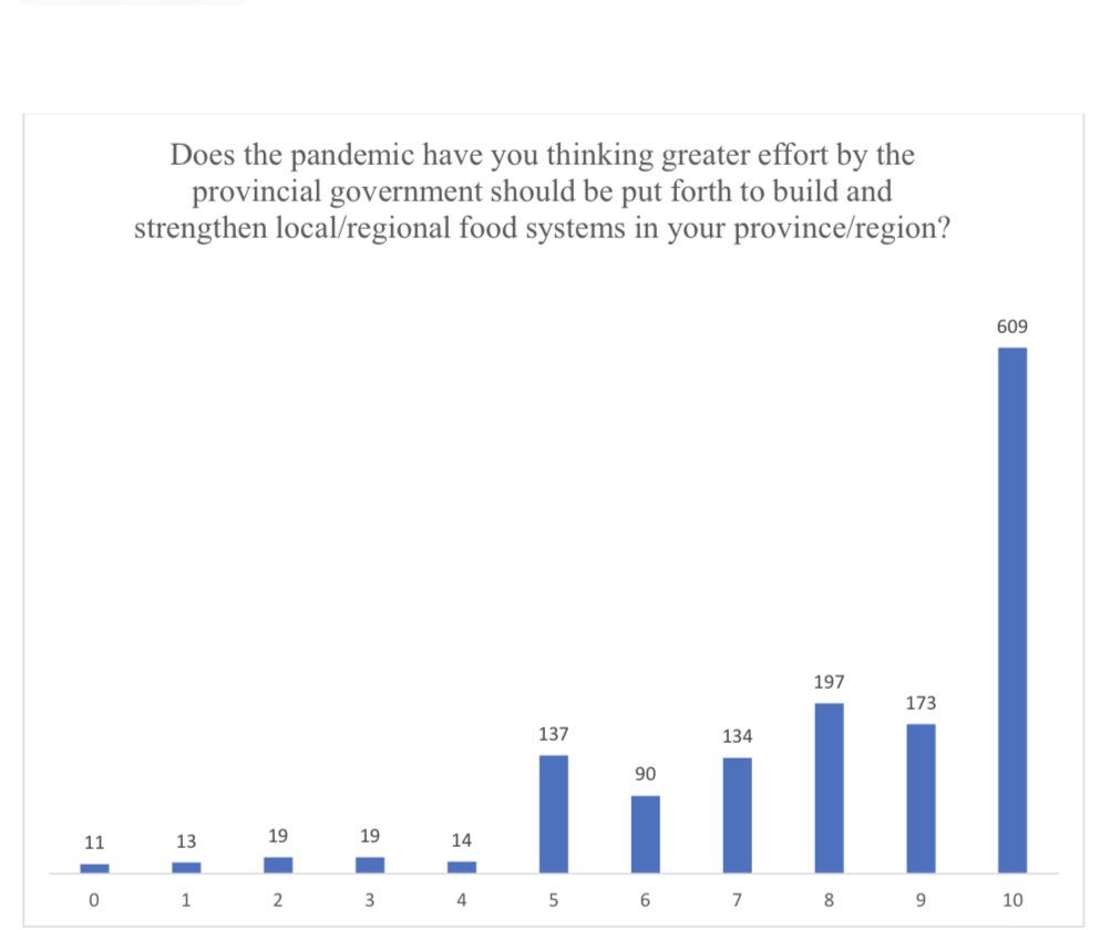 75% of the respondents expressed moderate to high concern with the reliability of food supply. 91.98% reported moderate to high belief that local systems would be more reliable,and 95.92% expressed moderate to high desire to see the province better support local food systems.