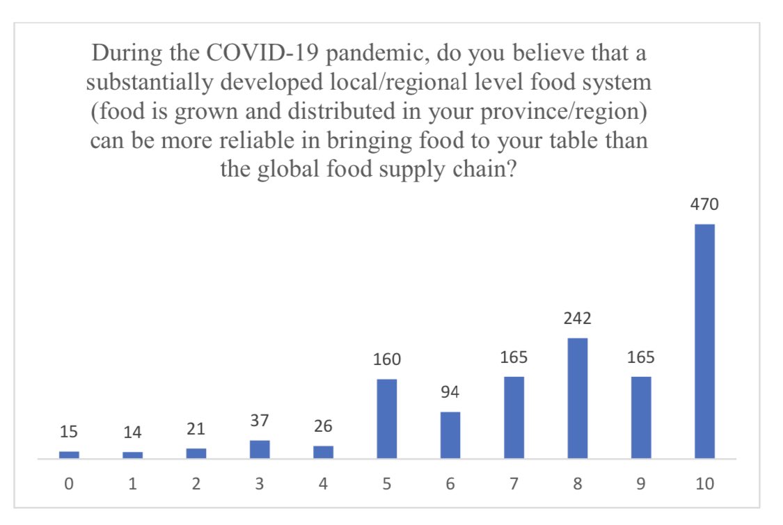 75% of the respondents expressed moderate to high concern with the reliability of food supply. 91.98% reported moderate to high belief that local systems would be more reliable,and 95.92% expressed moderate to high desire to see the province better support local food systems.