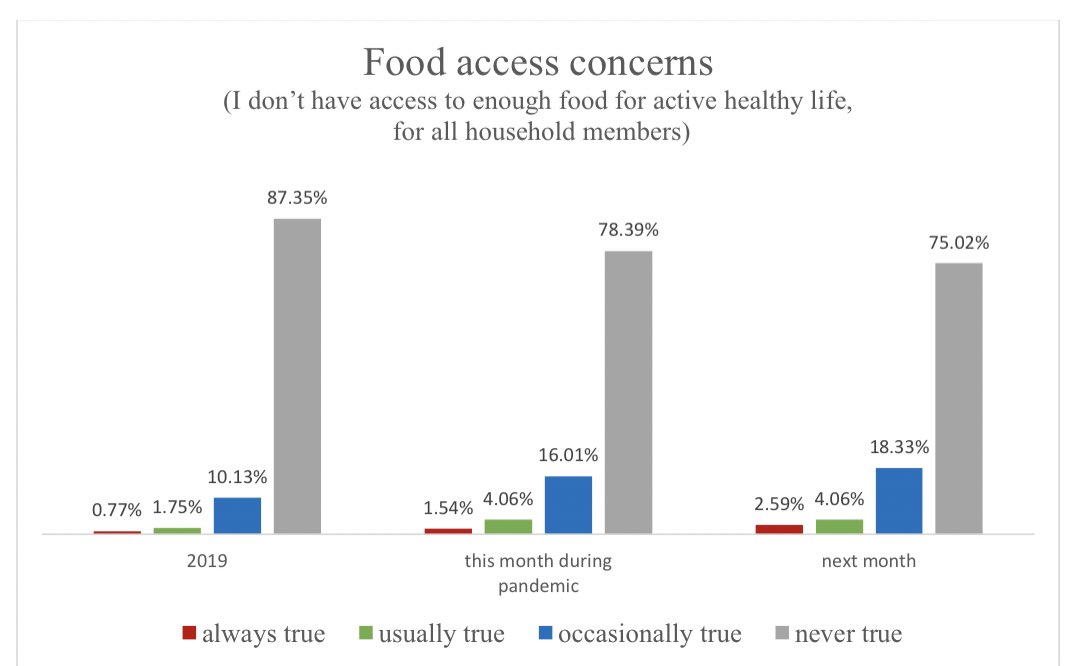 Majority of the participants reported no food access concerns, but this was changing: 10.13% had such concerns prior to the pandemic, 16.01% were worried when they completed the survey, and 18.33% were worried about having enough food in the month that would follow.