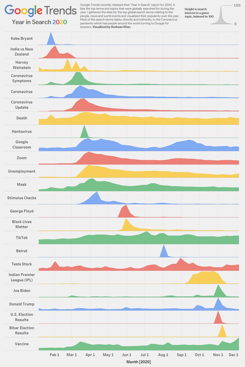 Google Year in Search 2020 Top Search Terms. Surprised? #google #search #data #TechTrends #seo