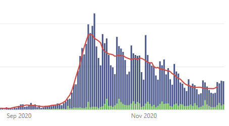 So it has dropped overall BUT over the last few days the figures have shown signs of levelling off and maybe even going up again. Just look at this graph of daily confirmed cases from the Local Resilience Forum dashboard:7/