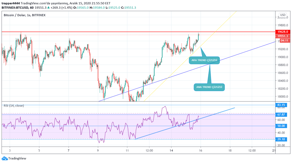 Kriptomessi's tweet photo. Bitcoin ana trend ve ara trend çizgilerini takip edeceğiz.19625 üstü kapanışlarda hedef 20000$.

#Bitcoin  #Ethereum #COTI #kriptopara #iost #bnt #sxp #boncor #dominance #EOS #BTC  #ETH #TomoChain #tomo #cyrpto #dolar #altın #ons #bist #EOS #NEO #xrp #ustd #Tether https://t.co/dlWICN2U72