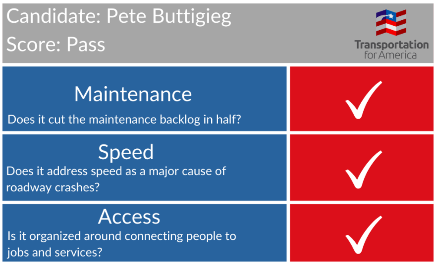 From  @T4America's review of  @PeteButtigieg's transportation proposal as presidential candidate (he was 1 of 2 candidates to get a perfect score):Former South Bend Mayor Pete Buttigieg would make big changes to the formulas at the heart of the transportation program. 1/4