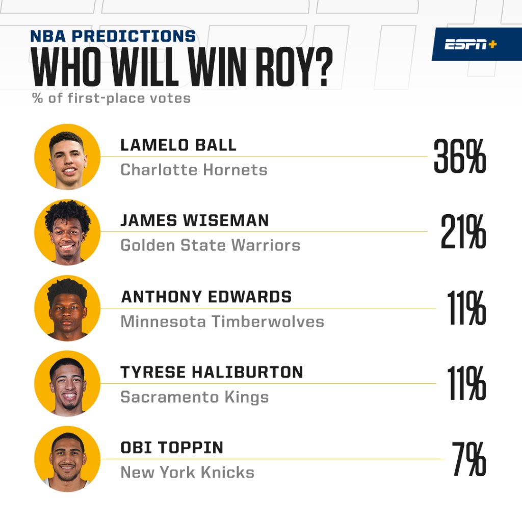 SportsCenter's tweet photo. LaMelo Ball is our experts' pick to win Rookie of the Year 🔮 

Full NBA predictions: (ESPN+) https://t.co/0Carxnsbd4 https://t.co/XwjnEeIgaA