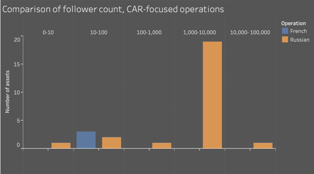 This activity didn't generally get much traction. One Russian asset focused on CAR politics had 50k followers, the rest on both sides were in the hundreds or, at best, low thousands. On YouTube, most videos had a few dozen views; on Twitter, small numbers of retweets.