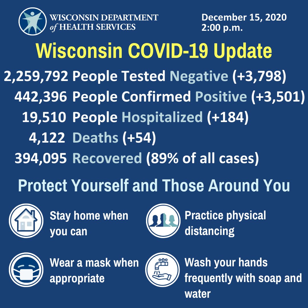 Today's #COVID19_WI update and we are saddened to report the first death in our state of someone under age 20. This virus does not discriminate. Please, stay home. Stay 6' from others. #MaskUpWisconsin. Wash your hands. More information: dhs.wisconsin.gov/covid-19/index…