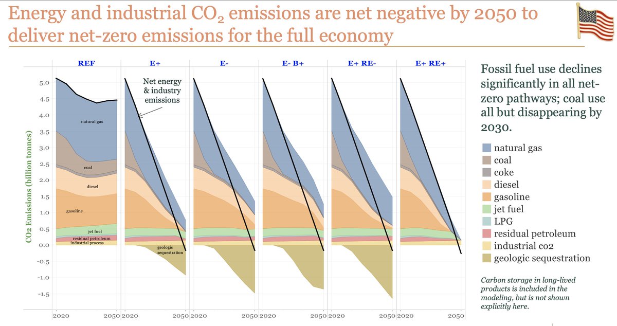 First, the researchers model five big plausible technological pathways for getting to net zero by 2050. There's a 100% renewable path (#5), a path where wind and solar struggles (#4), and a blended path (#1). All seem doable, but each has pros and cons.  https://environmenthalfcentury.princeton.edu/sites/g/files/toruqf331/files/2020-12/Princeton_NZA_Interim_Report_15_Dec_2020_FINAL.pdf /2