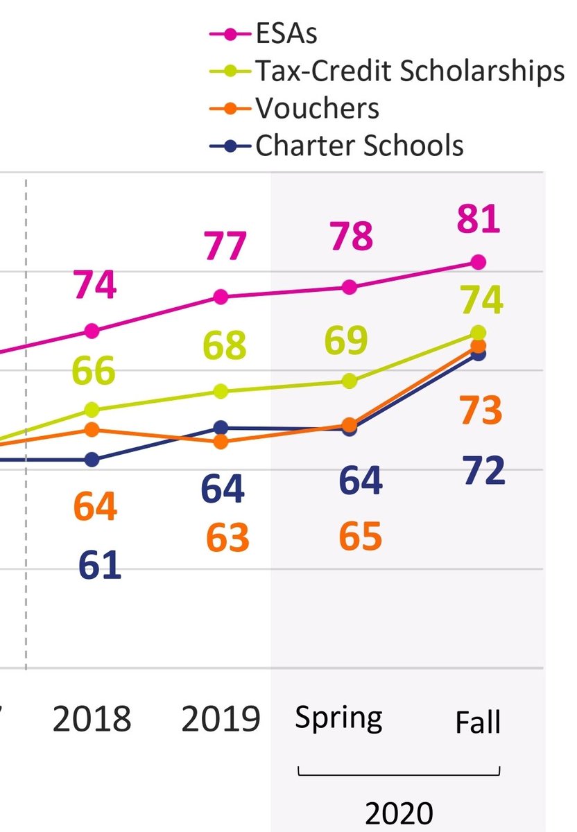 Support for each type of school choice has increased since last yearEducation Savings Accounts:  +5%Tax Credit Scholarships:      +9%Private School Vouchers:    +16%Charter Schools:            +13%