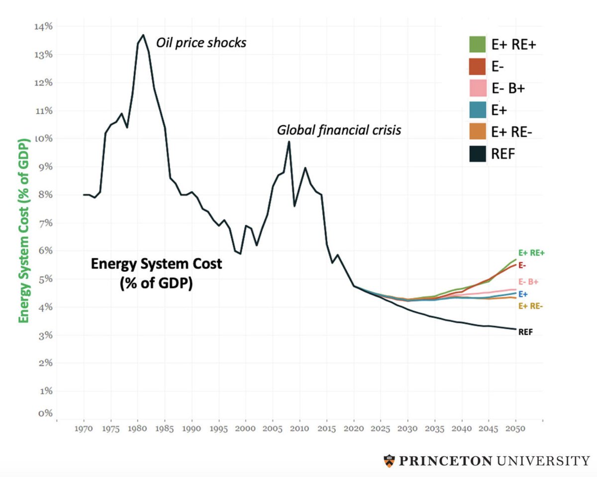All of these modeled scenarios appear broadly affordable. In each, total energy costs as a share of GDP remain lower than in the 1990s/2000s (but higher than doing nothing). Also throw in major air-pollution benefits: 40,000 avoided premature deaths next decade alone. /3