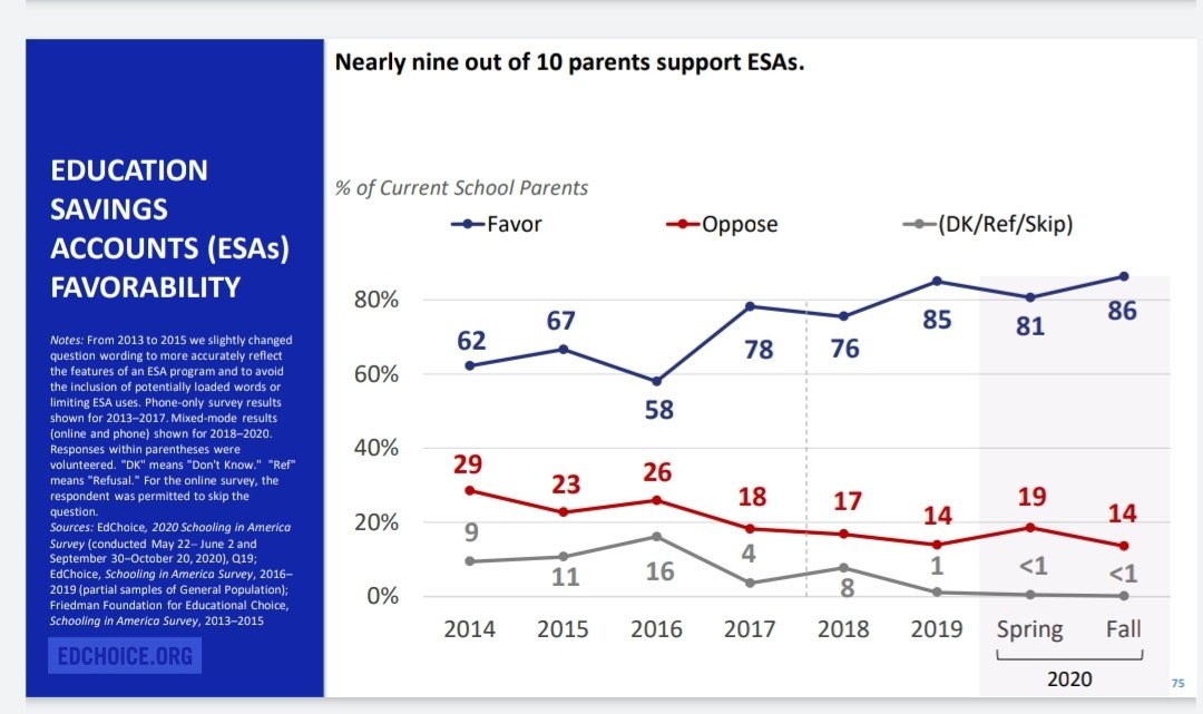 The national survey found 86% of parents now support education savings accounts.