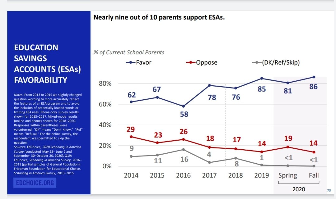 The national survey found 86% of parents now support education savings accounts.