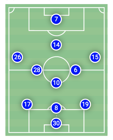 Le système sans ballonFranchement faut être concentré pour pouvoir cerner le système de jeu quand Troyes n'a pas la balle, pour la simple et bonne raison que Troyes a tout le temps la balle.Néanmoins on voit sur les phases de remise en jeu qu'ils se réorganisent en 3411.