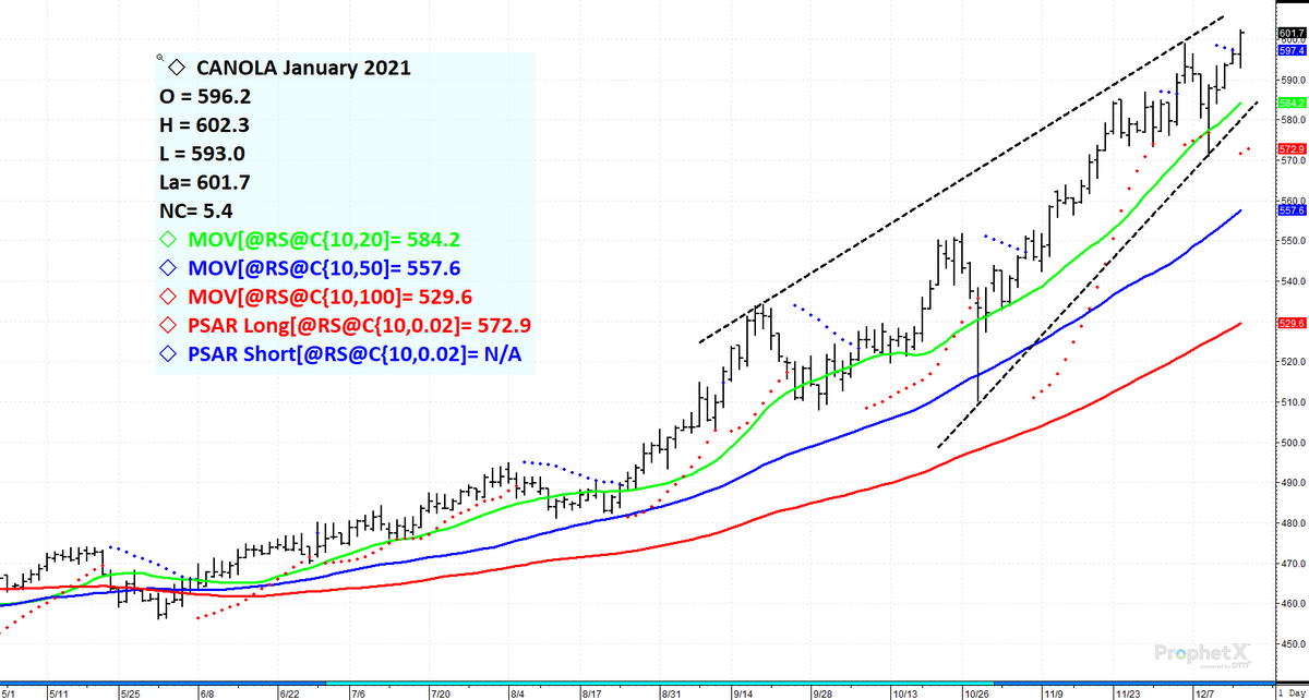 LeftFieldCR's tweet photo. Jan canola futures up and through $600 per tonne. https://t.co/trV9hha2ik