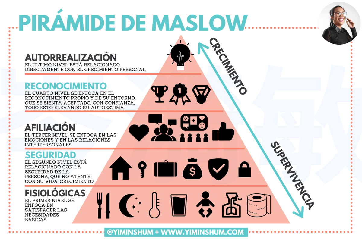 CodigoGJMS's tweet photo. A causa de la crisi de la COVID-19 creiem que les necessitats que més s'han desenvolupat han sigut les necessitats bàsiques i les de seguretat, és a dir, les de supervivència. I les que han patit més repercussió, han sigut les d'afiliació i creixement.
Què en penseu?
#CompOrg20 https://t.co/FNZQJxtAgU