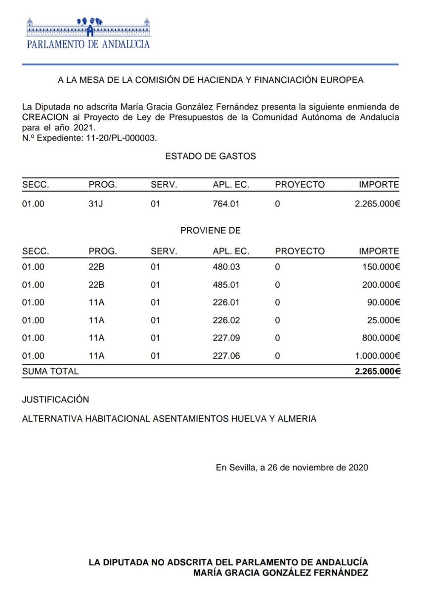 La enmienda que presente a los presupuestos de #Andalucia para poder garantizar alternativa habitacional a las personas migrantes de #Huelva y #Almería ha sido rechazada con los votos en contra del trifachito y la ABSTENCIÓN de PSOE y Izquierda Unida (en coalición con Podemos).