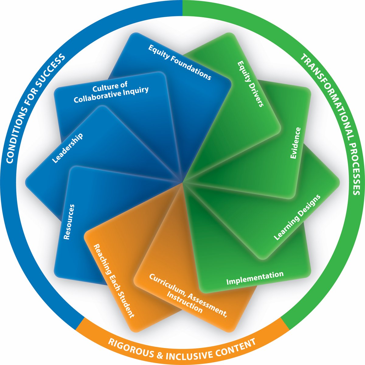 LearningForward's tweet photo. We are revising the Standards for Professional Learning! As part of the two-year revision process, we invite comments from any educator interested in offering feedback on how revised #PLStandards can best support them. Learn more: https://t.co/yHDBGJQZS5 https://t.co/rUZgqHGCXY