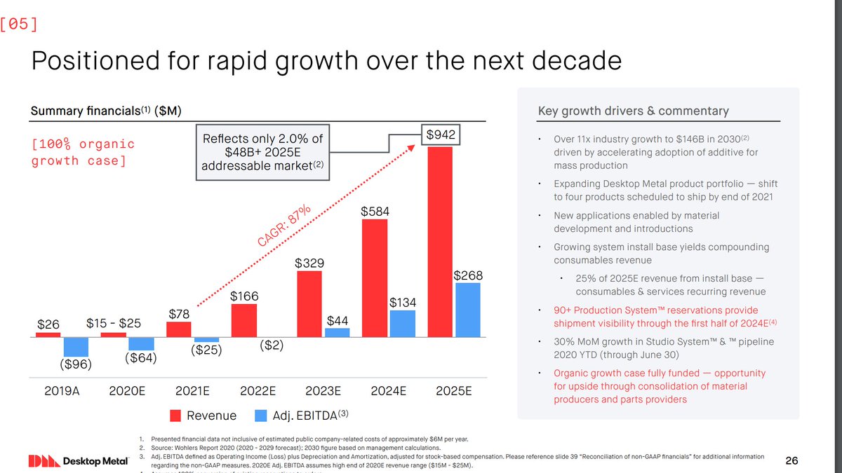  $DM will do ~$20M in rev for 2020 (flat to '19) but expects to do over $78M in '21 with launch of 3 new products