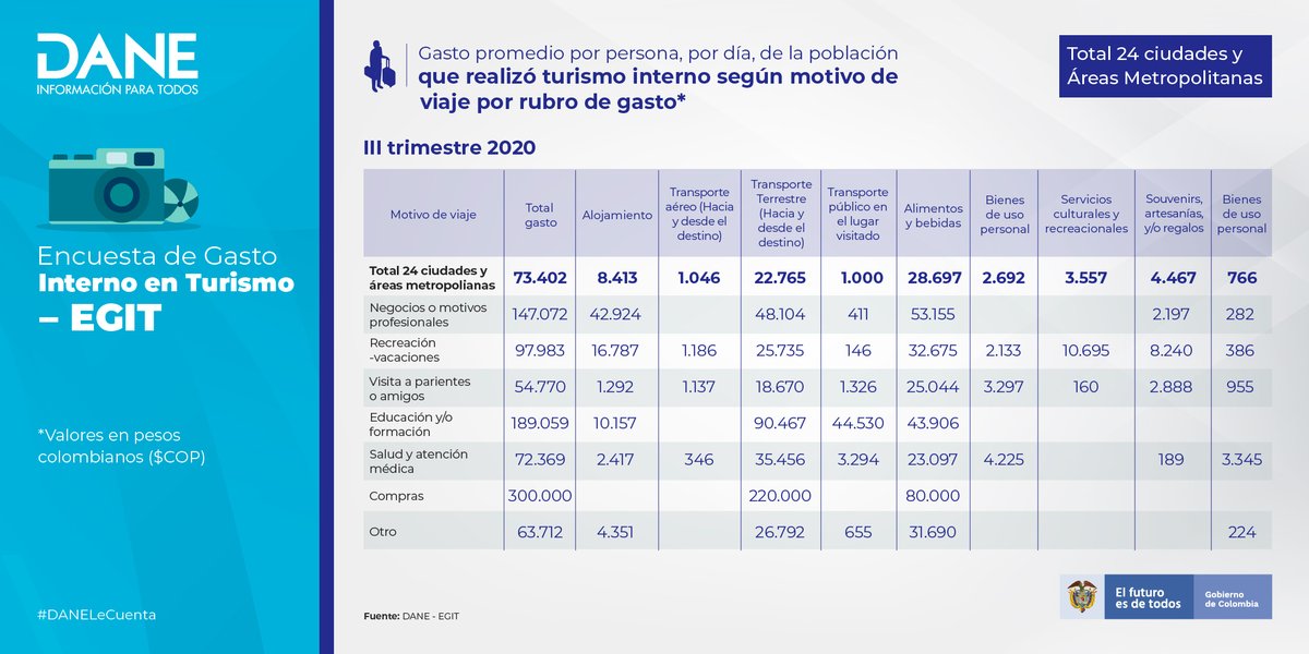 DANE_Colombia's tweet image. #EGIT | El gasto promedio por día de cada persona que realizó #turismo interno en el tercer trimestre de 2020, en 24 ciudades y áreas metropolitanas, fue de 73.402 pesos. La mayor parte de ese gasto se dedicó a alimentos y bebidas.

bit.ly/3agpVPU