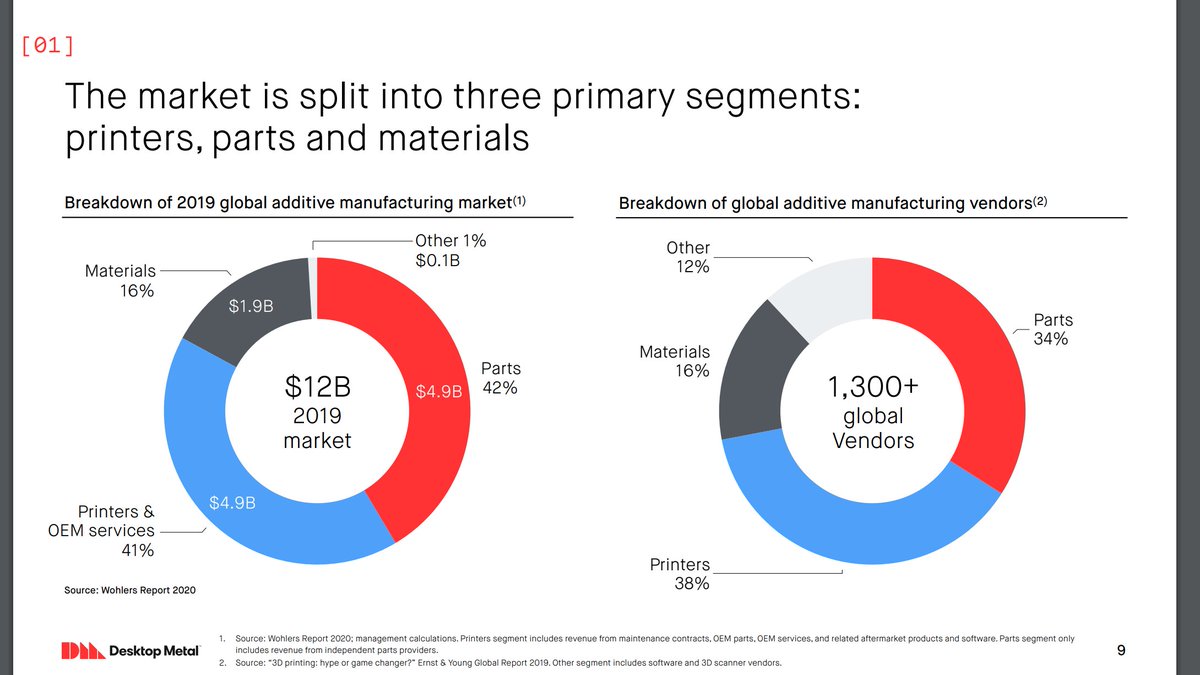  $DM the 3D additive printing market is large, $12B in '20 with 30% each in units, parts and consumables.