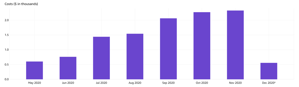 thoean's tweet photo. AWS Lambda switched to "per ms billing" on Dec 1st 2020.

Despite continued adoption and shifting more workload to Lambda, our December bill for our Lambda workload will come in at ~40% or less compared to previous months.

Keep it coming, @awscloud. #serverless for the win! https://t.co/ol2TMy0CQF