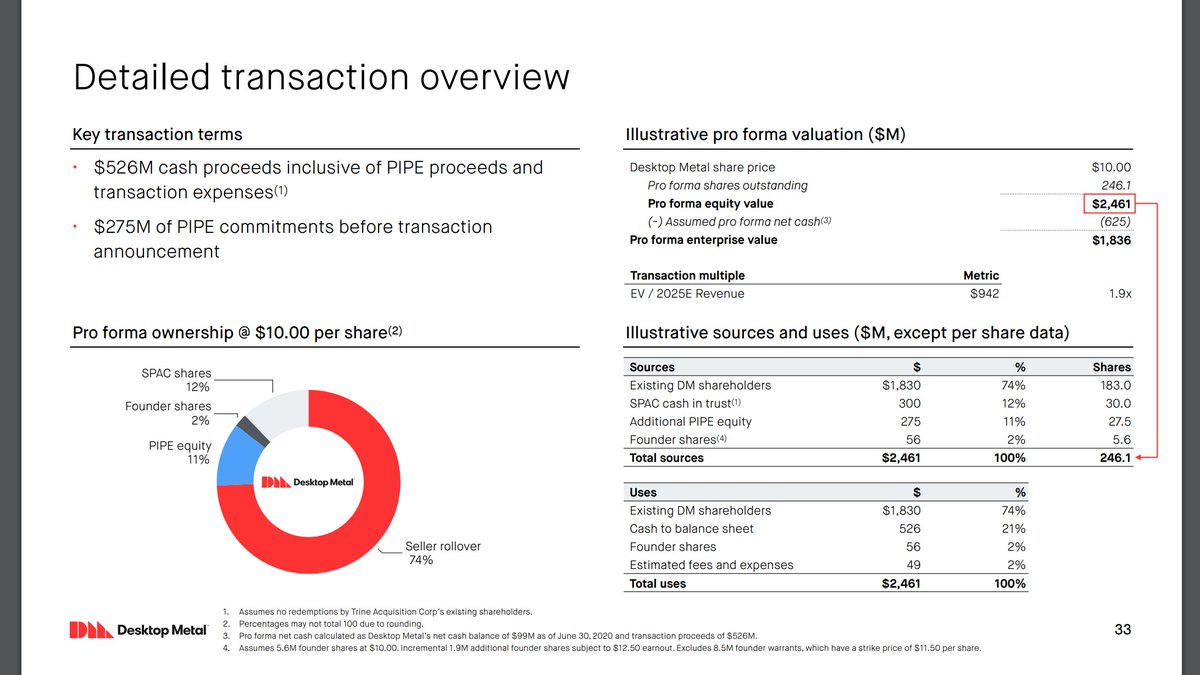  $DM: Risks a) A little early stage b) Maybe too early stage c) Insufficient track record = tad early.Put it in your "watch" or "wait until it goes up a little" bucket, but terrific long term play