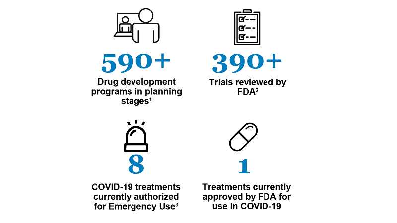 Why so few repurposed therapeutics for  #COVID19? The required clinical evidence often approaches that of a Phase III trial; less than 0.1% of CARES funding went to efforts like NCATS/CTAP/ACTIV; generics can't hit the bar w/o funding; studies have faced recruitment difficulties.