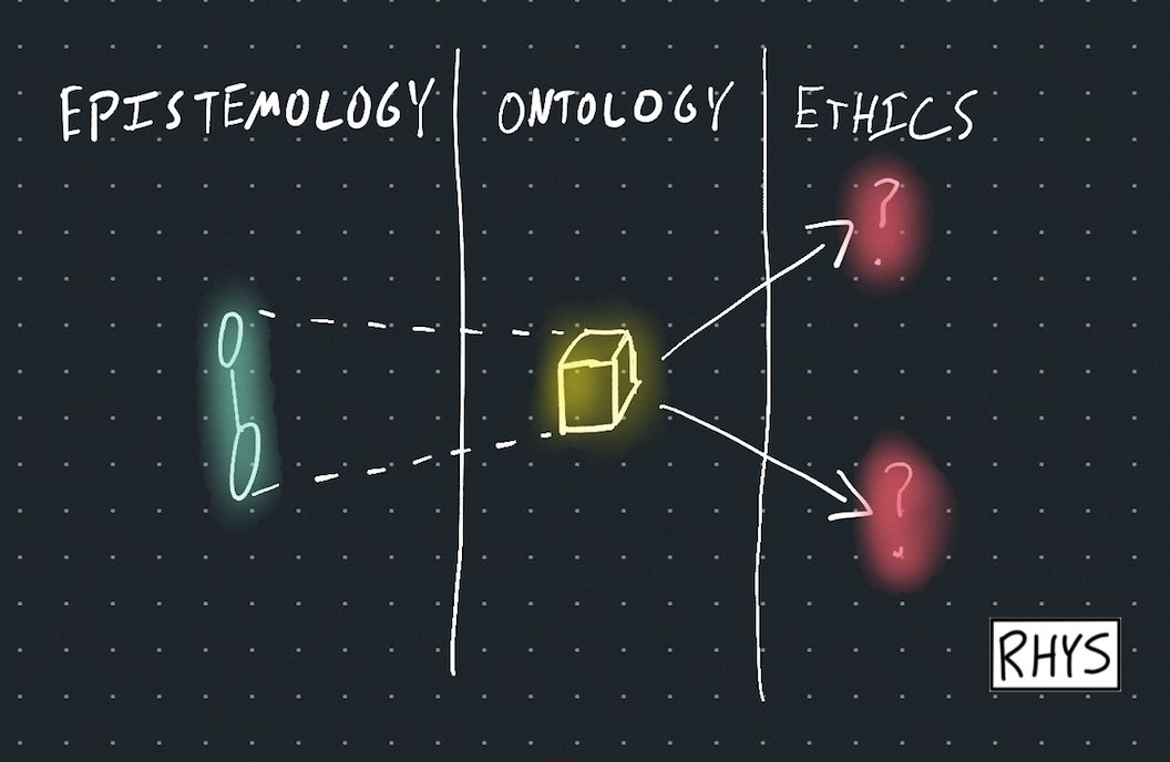 3/ Staying at the abstract level, we can formally define the concept of a paradigm:A paradigm is the feedback loop between epistemology, ontology, and ethics.We're changing how we understand the world, as the underlying world itself changes, as our goals change.