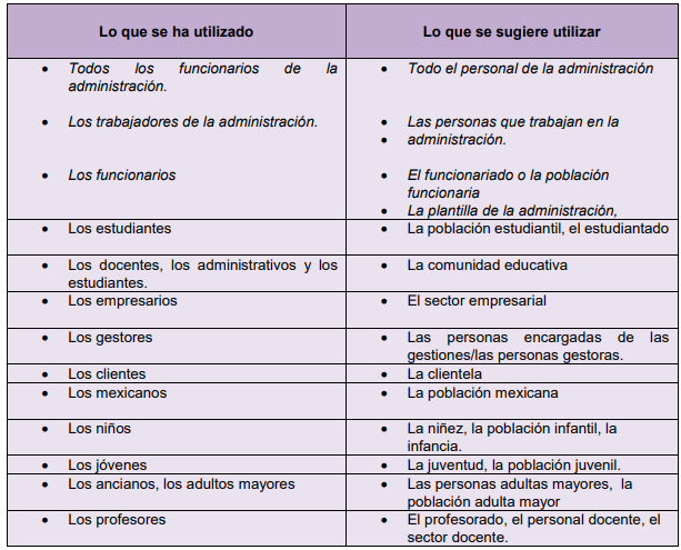 ArcoirisRlca's tweet photo. 🔊 @COPRED_CDMX nos comparte información del Manual de Lenguaje Incluyente donde hay diferentes opciones que se pueden utilizar para hablar o referirse a colectivos o grupos formados por mujeres y hombres sin incurrir en un uso sexista o discriminatorio. https://t.co/PfmjqPL4mH https://t.co/9n1NY4LmoM