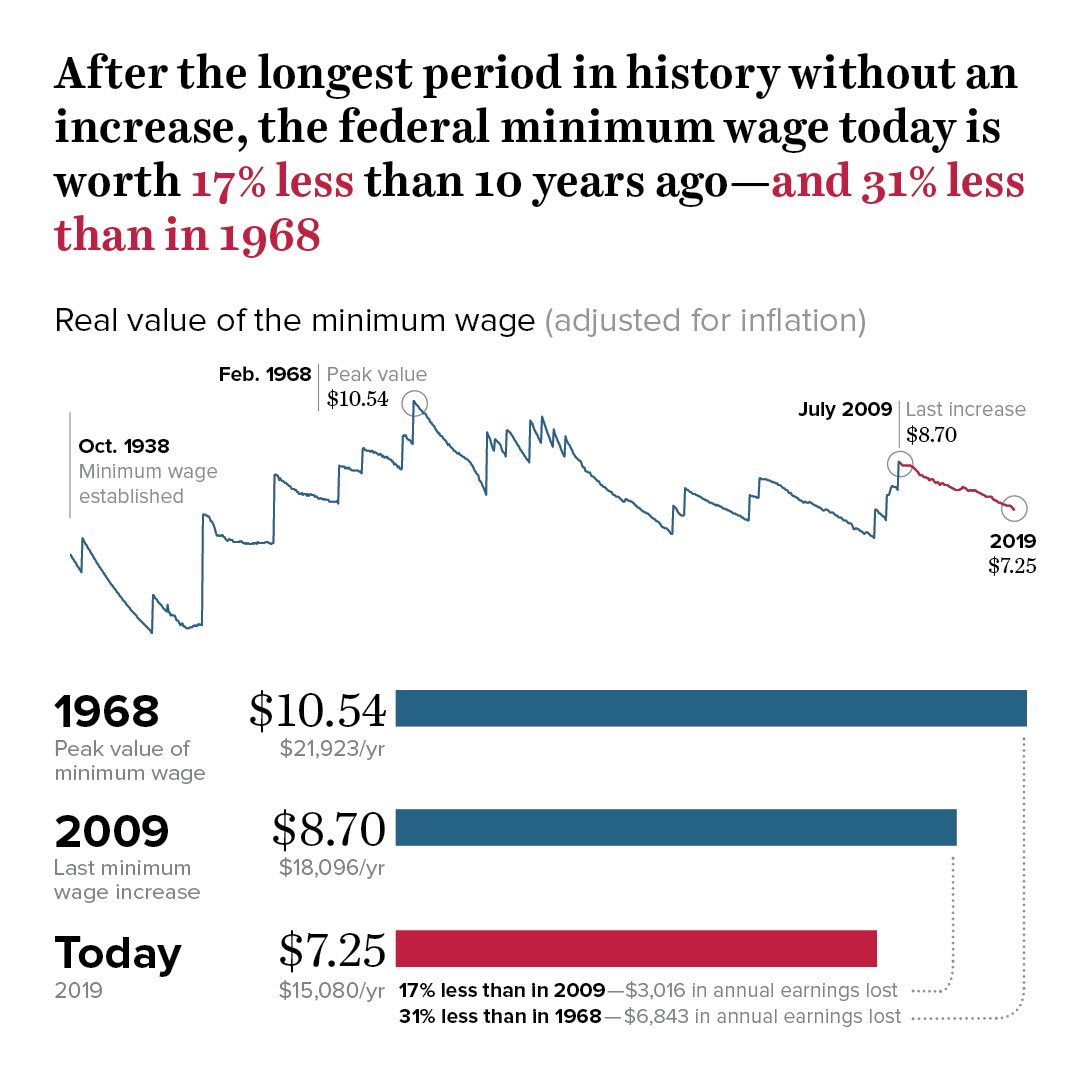 This leaves minimum wage workers with close to 700 dollars LESS to spend on food, utilities, healthcare, education etc.