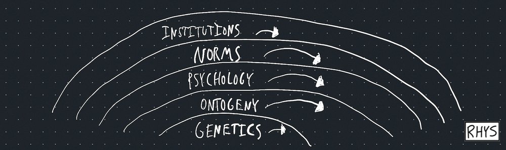 7/ These different layers move at different speeds. e.g. Institutions and genetics are slow.
