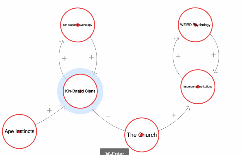 10/ I don't mind Henrich's causal loop diagram above. But I prefer a loopy :)