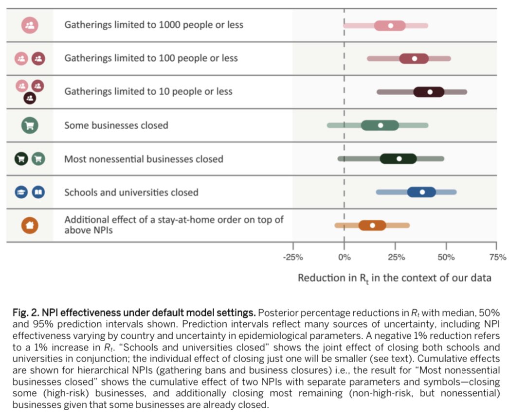 🌟🌟 BREAKING NEWS 🌟🌟

Major study in journal SCIENCE shows Ontario could have brought Rt under 1.0 simply by:
 i. moving educational institutions online and
 ii. limiting gatherings to 10 people or less.

That’s it. No business closures.

I’ve been screaming this since August.