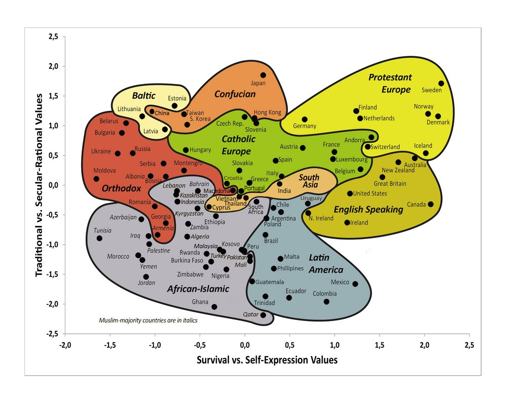 12/ Another key diagram in cult evo is the Inglehart-Welzel cultural map.This reduces human values to two dimensions: - survival vs. self-expression- traditional vs. secularProtestant Europe is top-right, African-Islamic is bottom-left.Countries move top-right over time.