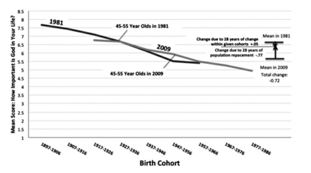 13/ The other q we can ask is whether values change within a generation (mindset shift) or across generations (generational change from death/birth).Belief in god changes across generations, while tolerance of individual choice changes within generations.