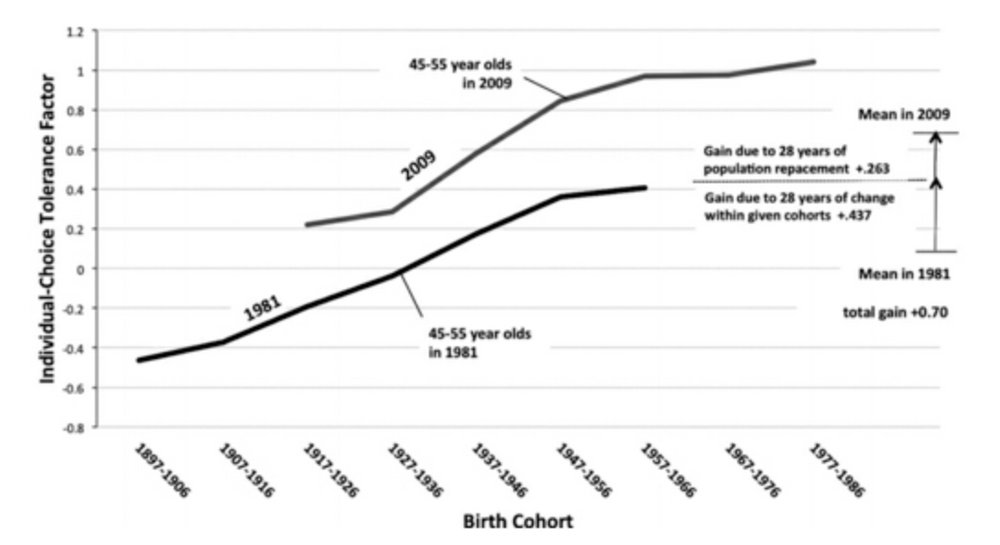 13/ The other q we can ask is whether values change within a generation (mindset shift) or across generations (generational change from death/birth).Belief in god changes across generations, while tolerance of individual choice changes within generations.