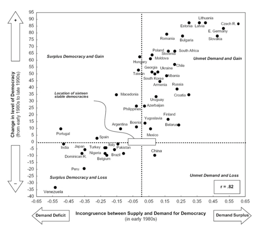 14/ Cultural values affect the kinds of institutions we build.e.g. 1980s USSR had self-expression values (demand for democracy) that were unmet with the USSR.By the 1990s, those USSR countries had democracy, which matched their demand with supply of democracy.