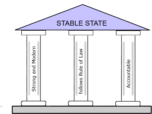 15/ Let's go deeper on institutions, starting with  @FukuyamaFrancis's framework from Political Order and Political Decay. A state has three parts:On one side, you have a strong state.But it is balanced by rule of law and democratic accountability.