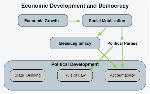 16/ But how do any of those pillars initially form?- State often follows from war- Law often follows from religion- Democratic accountability often follows from a rising middle classThe image below shows the casual chain for law and accountability.