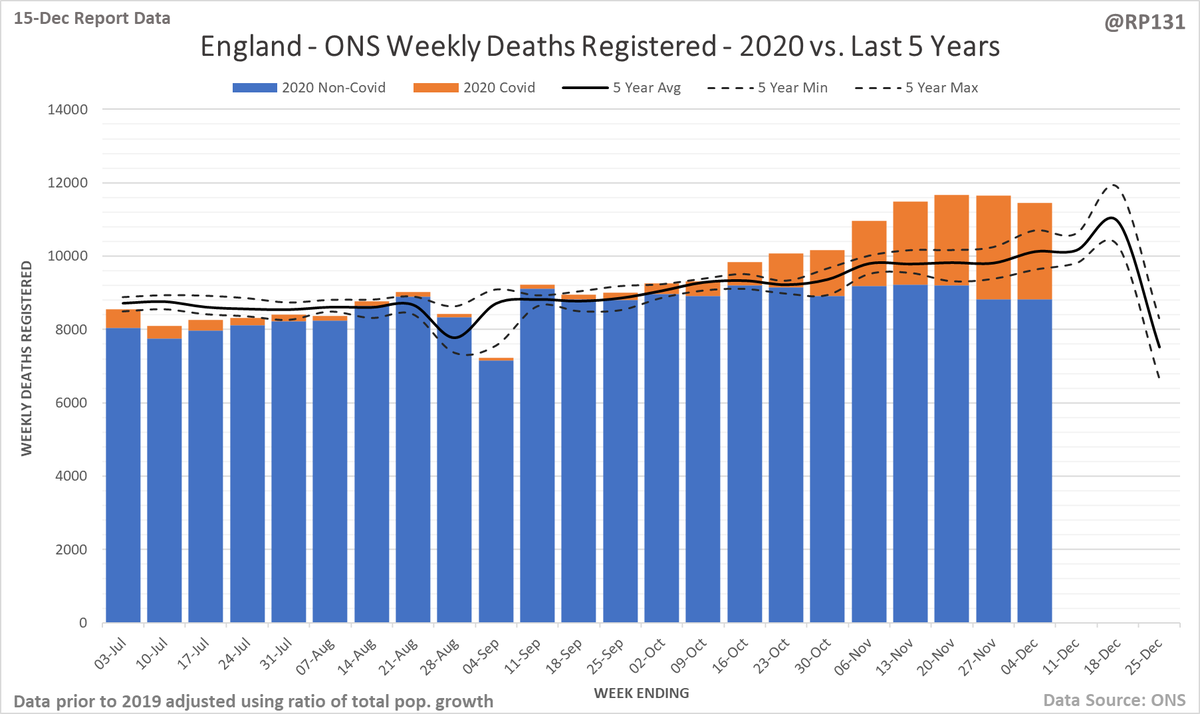Same again but zoomed to 2nd half of year. The bit above the solid black line is what will often be referred to as 'excess mortality', i.e. where it's above the 5 year average. The dashed lines show how much it has varied over 5 years. 2/
