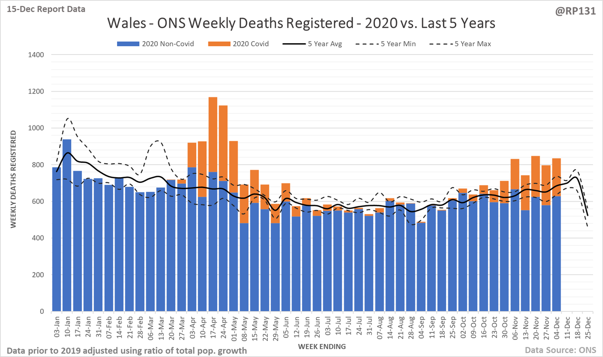 Same again for Wales. 3/