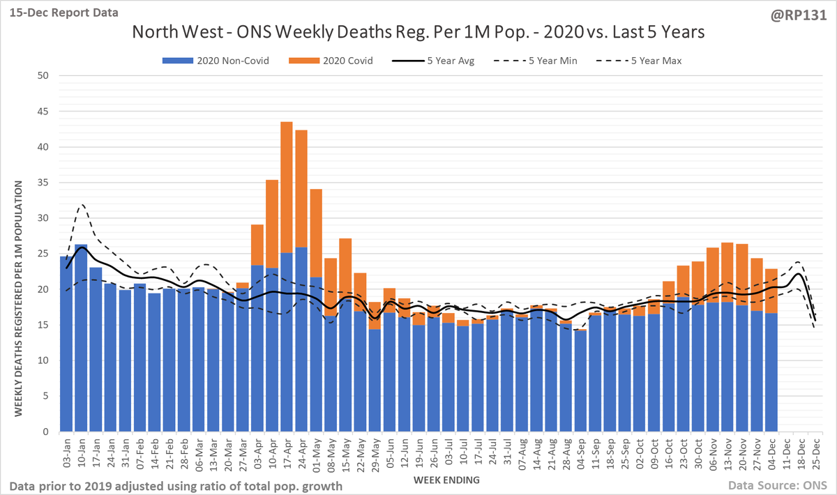 For the regions, I've normalised them to be per 1 million population to allow for easier comparison. North West, North East, Yorkshire + Humber and West Midlands first. 4/