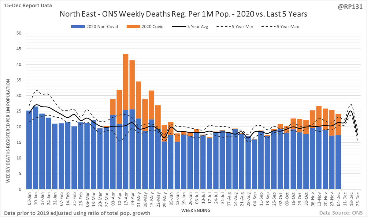 For the regions, I've normalised them to be per 1 million population to allow for easier comparison. North West, North East, Yorkshire + Humber and West Midlands first. 4/