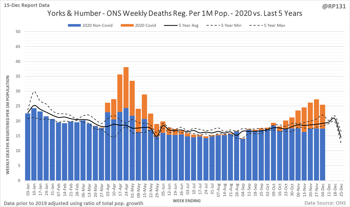 For the regions, I've normalised them to be per 1 million population to allow for easier comparison. North West, North East, Yorkshire + Humber and West Midlands first. 4/