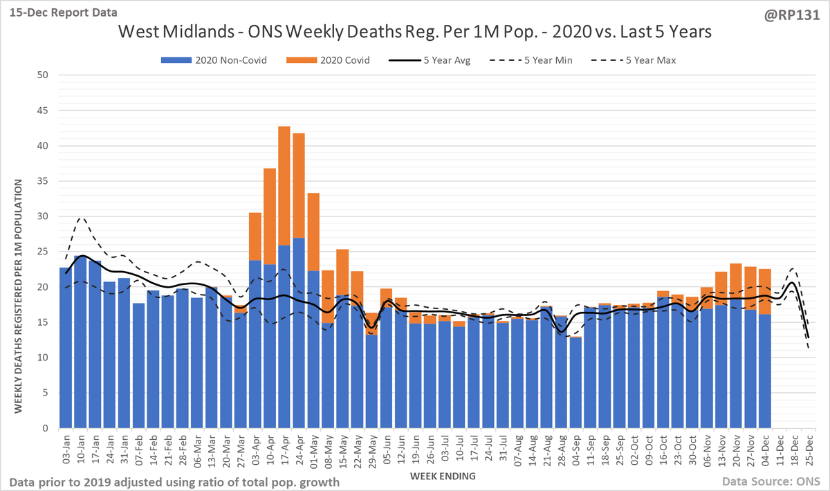 For the regions, I've normalised them to be per 1 million population to allow for easier comparison. North West, North East, Yorkshire + Humber and West Midlands first. 4/