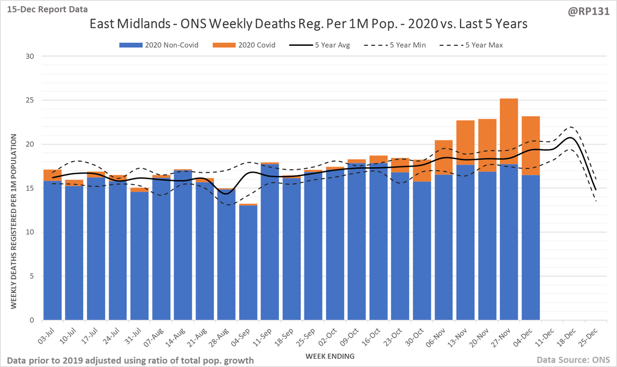 East Midlands, East of England, South East and South West. 8/
