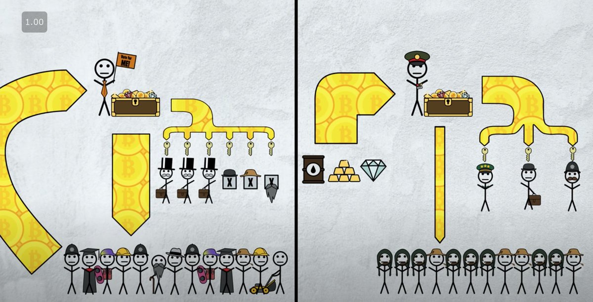 17/ We can map this to The Dictator's Handbook. Accountability (from above) is really just a subset of the population—the winning coalition (wc). On the left, you have a democracy. Large wc, lots of value from wc.On the right, authoritarian. Small wc, value from resources.