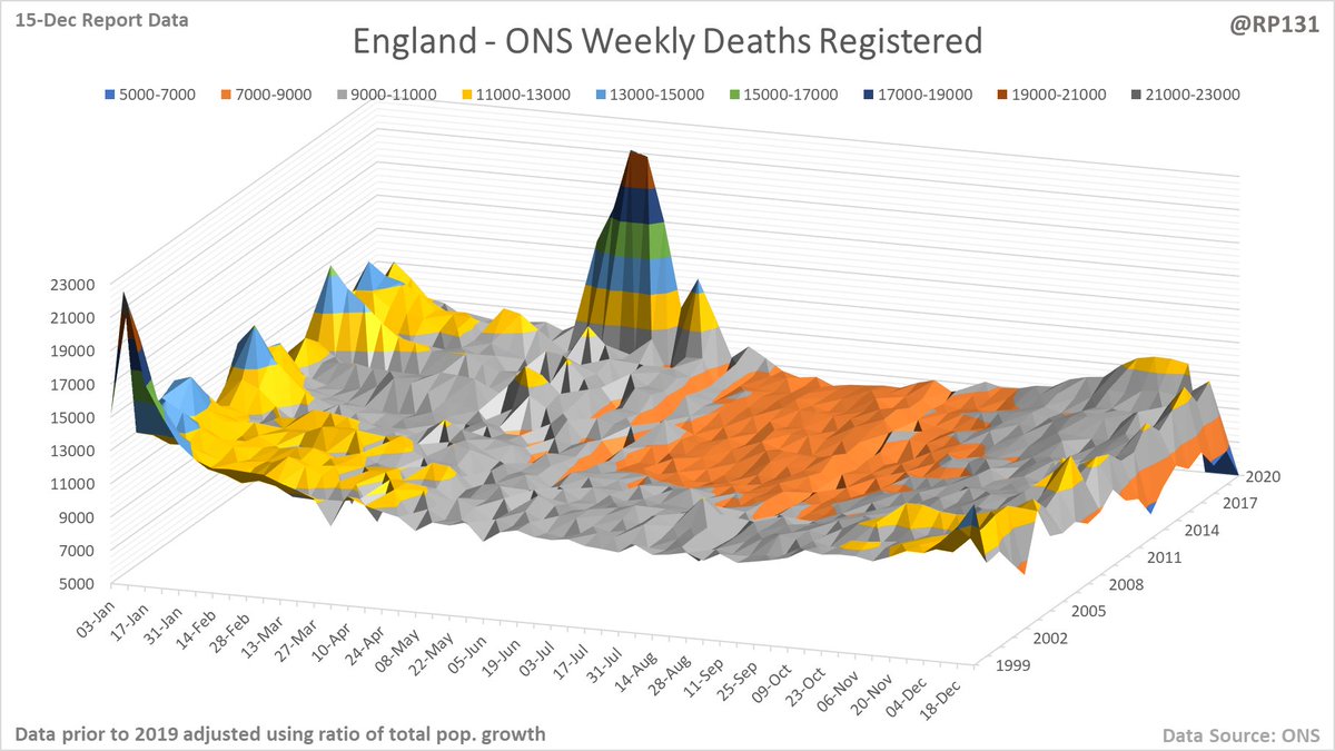 Finally, 3d view of all England weekly deaths registered figures since 1999. Not the easiest to read visualisation, but I think it adds a bit of value when combined with everything else. END